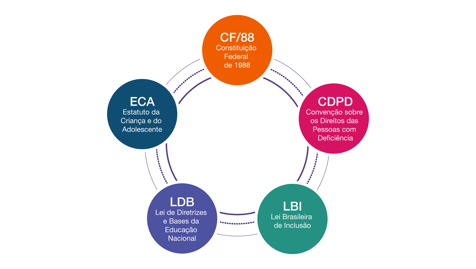 Diagrama circular com cinco círculos coloridos interligados, representando os principais marcos legais da educação inclusiva no Brasil. No topo, em laranja, está “CF/88 – Constituição Federal de 1988”. À direita, em rosa, “CDPD – Convenção sobre os Direitos das Pessoas com Deficiência”. Na parte inferior direita, em verde, “LBI – Lei Brasileira de Inclusão”. Na parte inferior esquerda, em roxo, “LDB – Lei de Diretrizes e Bases da Educação Nacional”. À esquerda, em azul, “ECA – Estatuto da Criança e do Adolescente”.