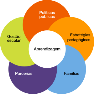 Diagrama com cinco círculos coloridos sobrepostos ao redor a um círculo branco. O círculo central tem escrito a palavra aprendizagem e, os cinco ao redor tem um termo escrito em cada um: políticas públicas, estratégias pedagógicas, famílias, parcerias e gestão escolar.